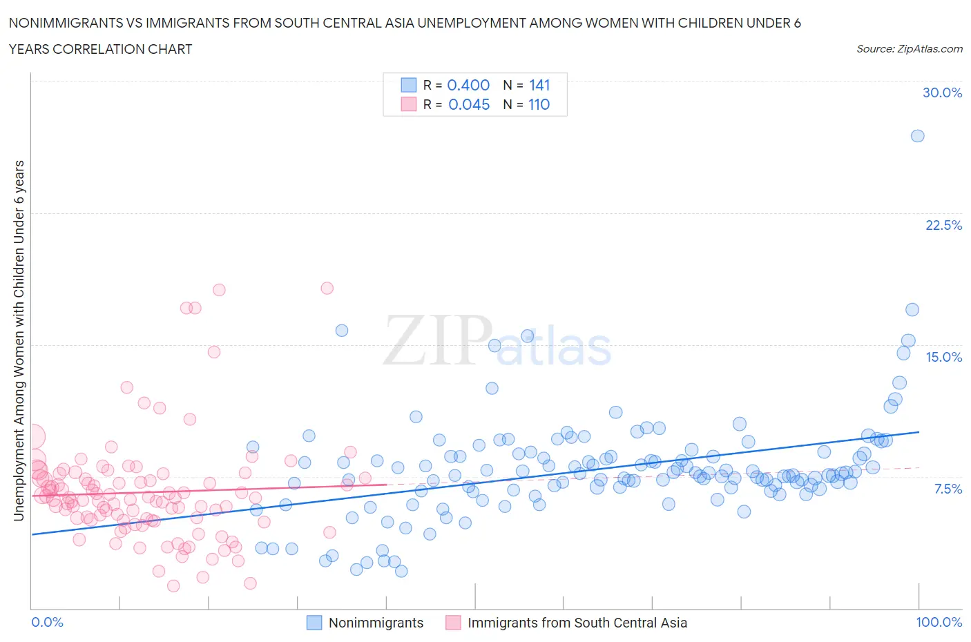 Nonimmigrants vs Immigrants from South Central Asia Unemployment Among Women with Children Under 6 years