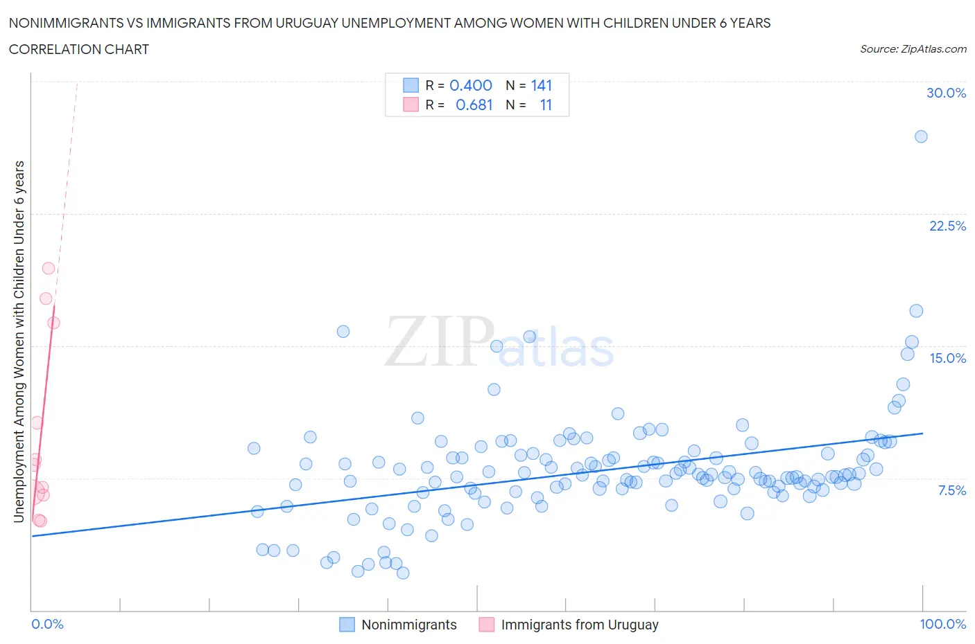 Nonimmigrants vs Immigrants from Uruguay Unemployment Among Women with Children Under 6 years