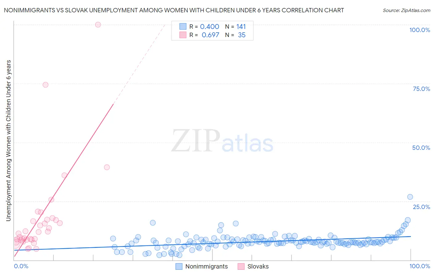 Nonimmigrants vs Slovak Unemployment Among Women with Children Under 6 years