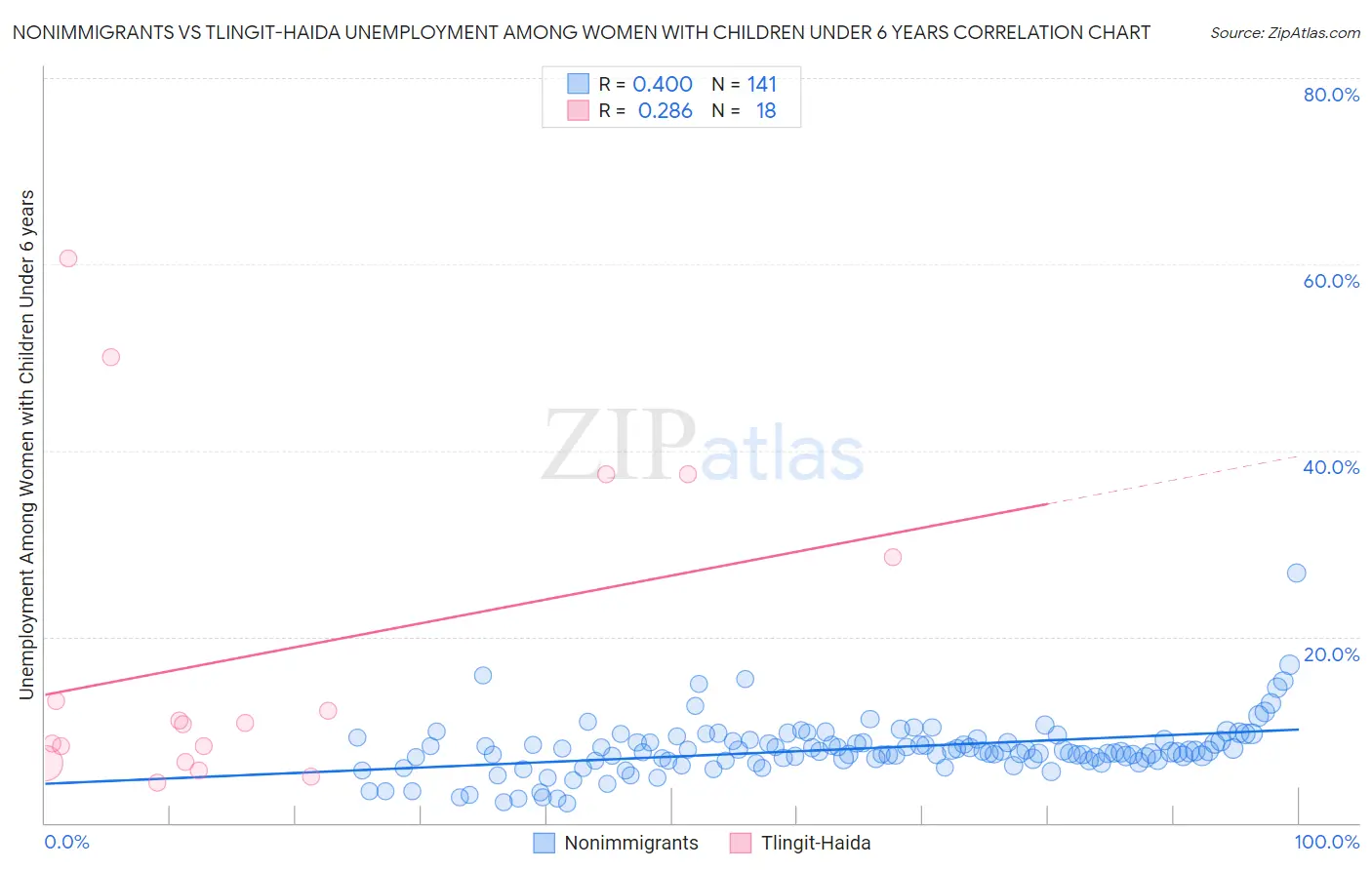 Nonimmigrants vs Tlingit-Haida Unemployment Among Women with Children Under 6 years