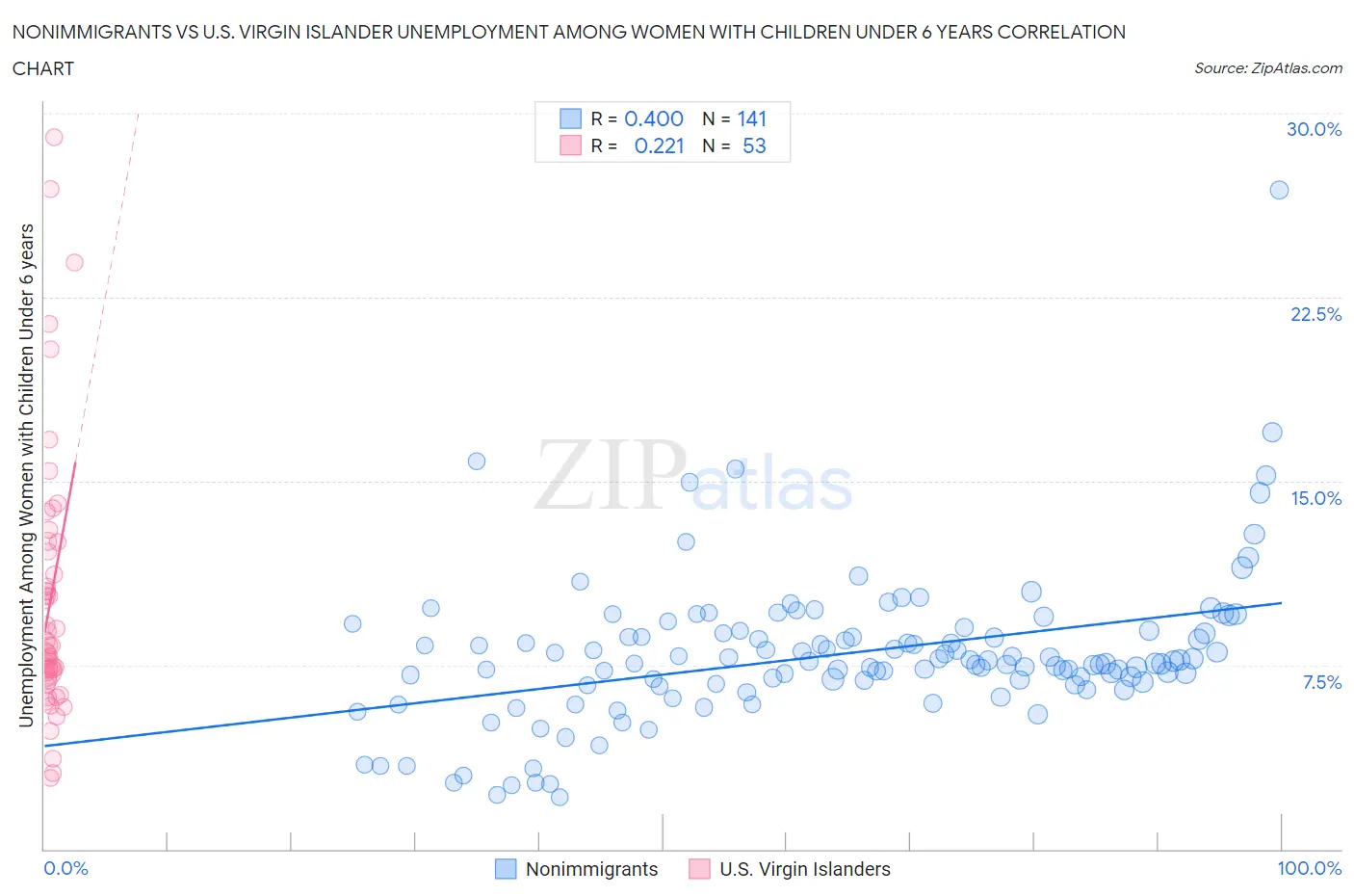 Nonimmigrants vs U.S. Virgin Islander Unemployment Among Women with Children Under 6 years