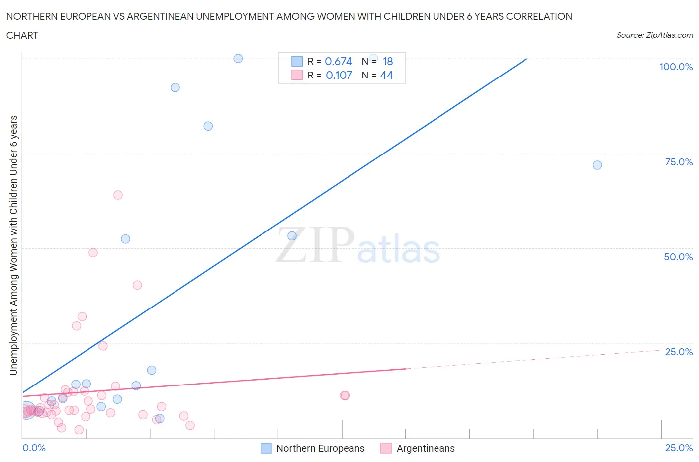 Northern European vs Argentinean Unemployment Among Women with Children Under 6 years