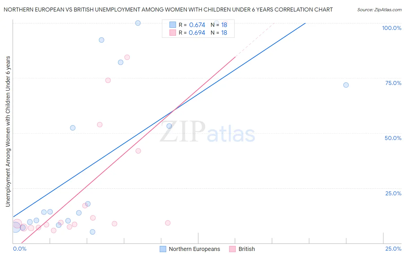 Northern European vs British Unemployment Among Women with Children Under 6 years