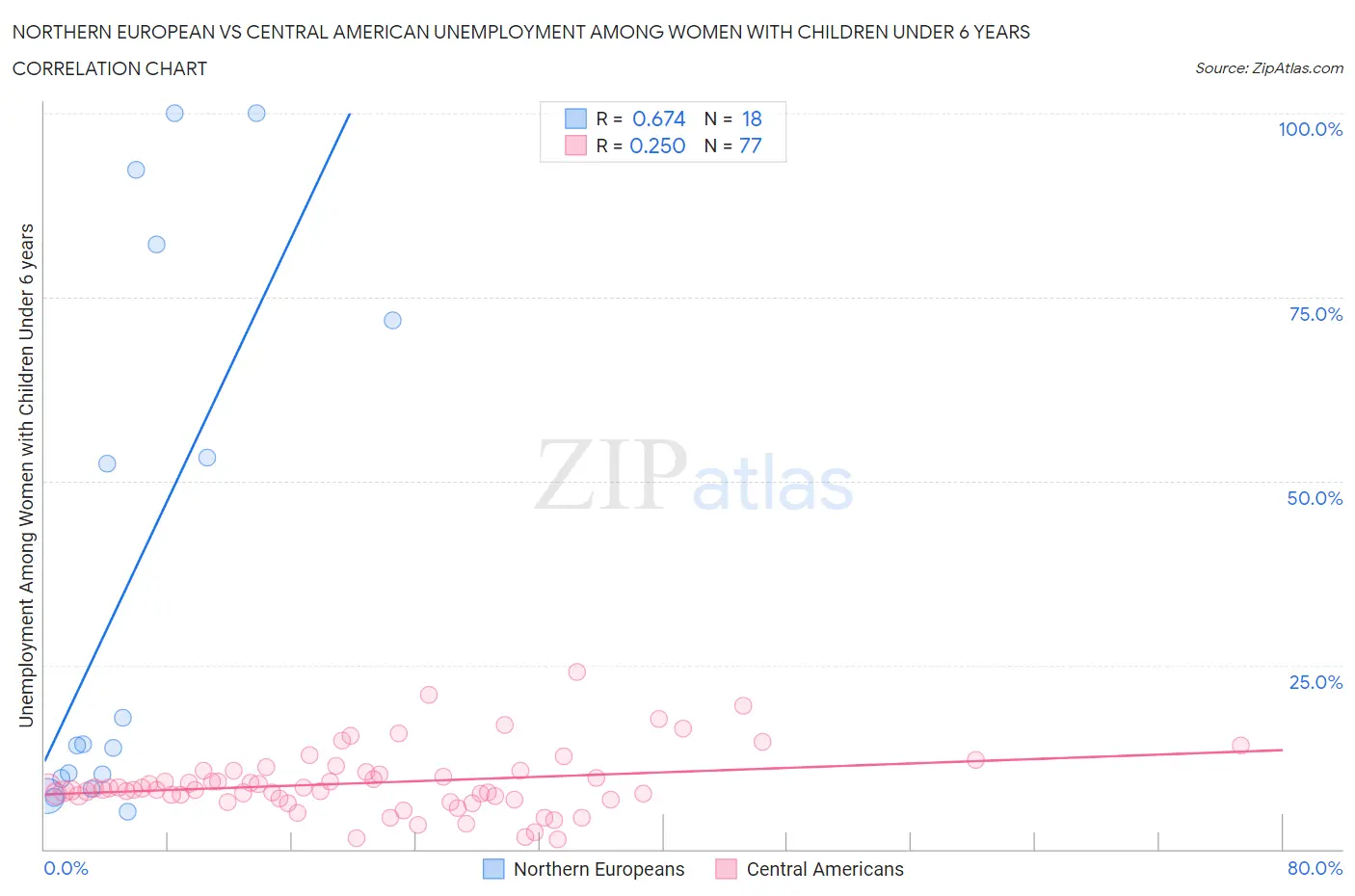 Northern European vs Central American Unemployment Among Women with Children Under 6 years