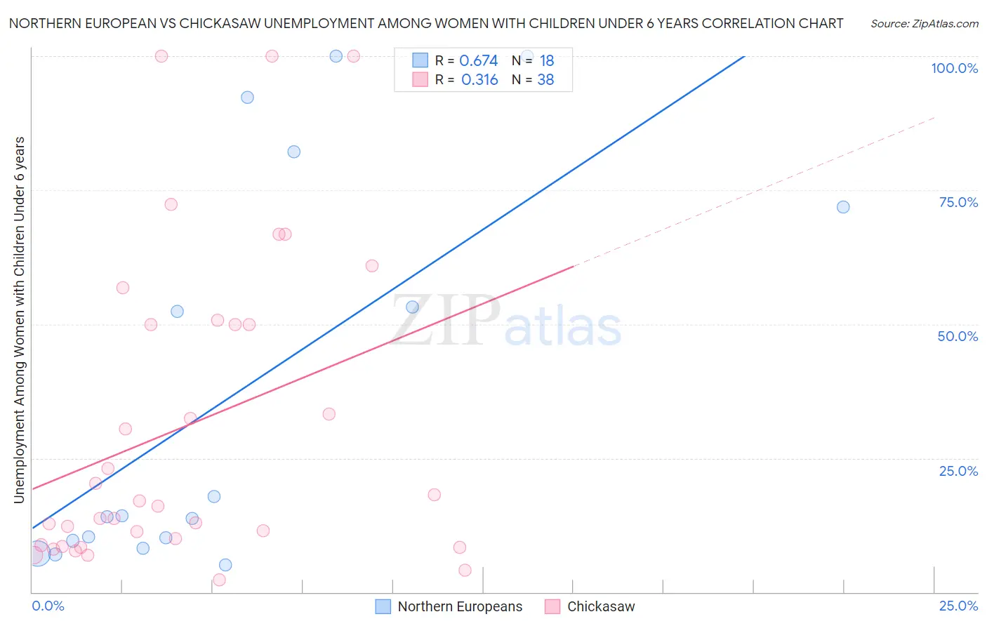 Northern European vs Chickasaw Unemployment Among Women with Children Under 6 years