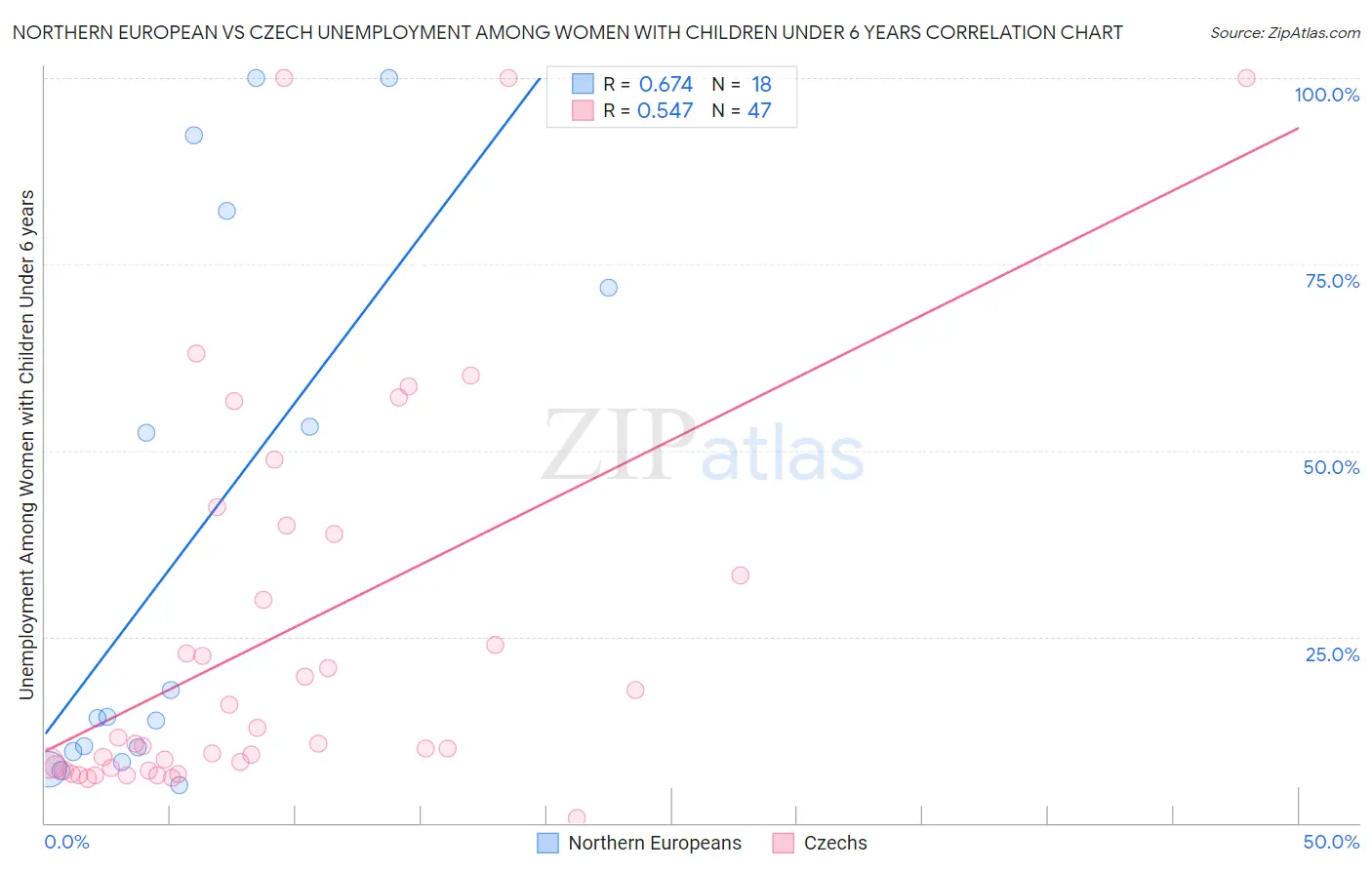 Northern European vs Czech Unemployment Among Women with Children Under 6 years