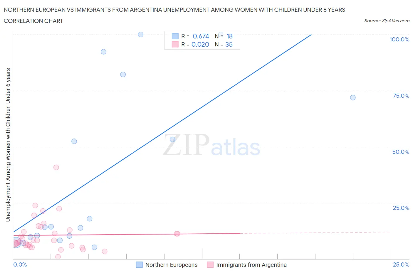 Northern European vs Immigrants from Argentina Unemployment Among Women with Children Under 6 years