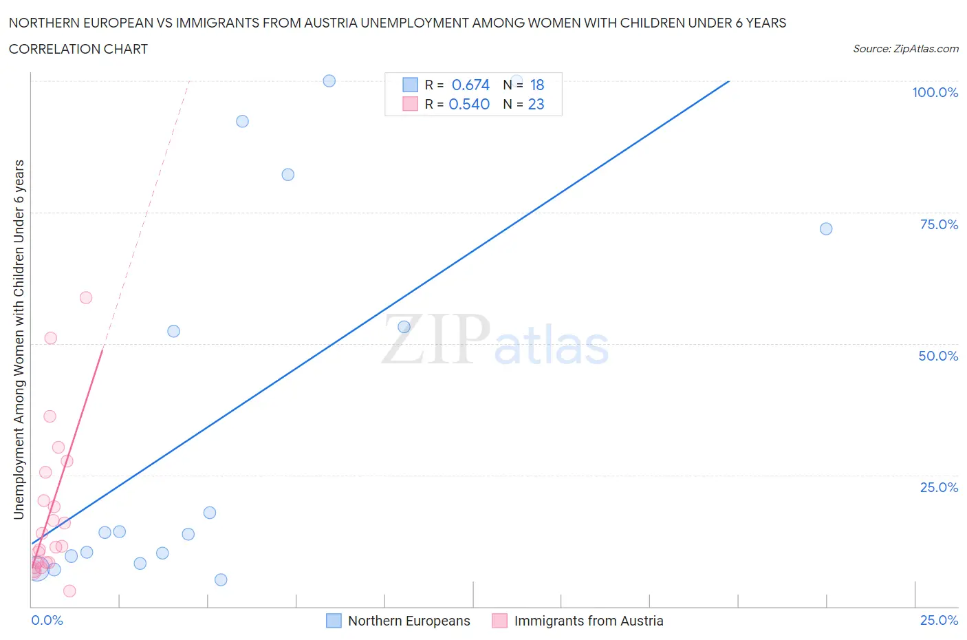 Northern European vs Immigrants from Austria Unemployment Among Women with Children Under 6 years