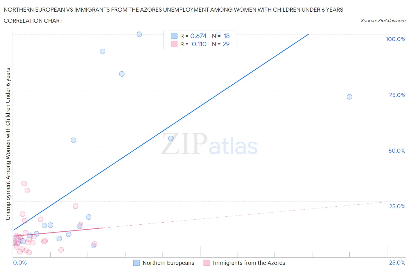Northern European vs Immigrants from the Azores Unemployment Among Women with Children Under 6 years