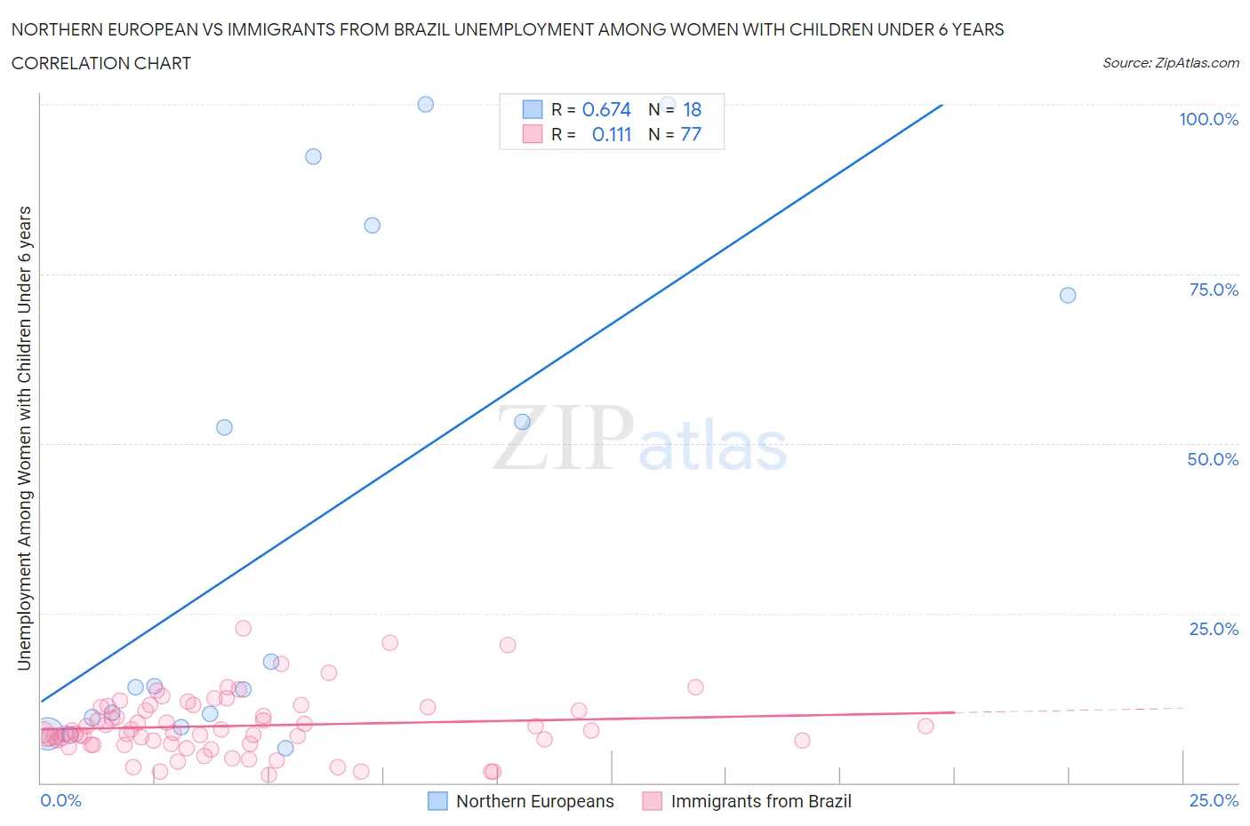 Northern European vs Immigrants from Brazil Unemployment Among Women with Children Under 6 years