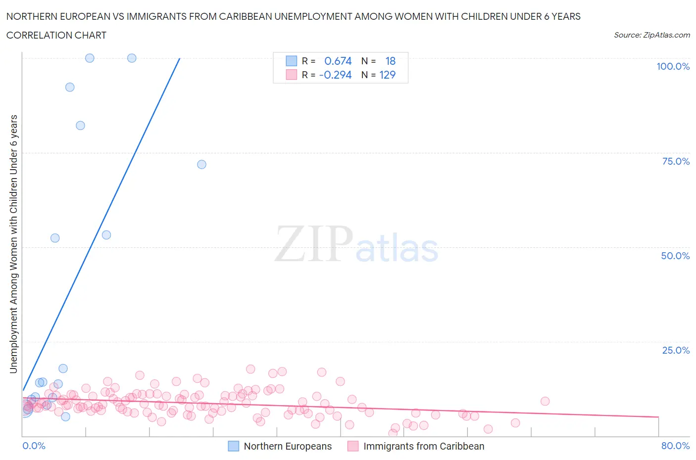 Northern European vs Immigrants from Caribbean Unemployment Among Women with Children Under 6 years