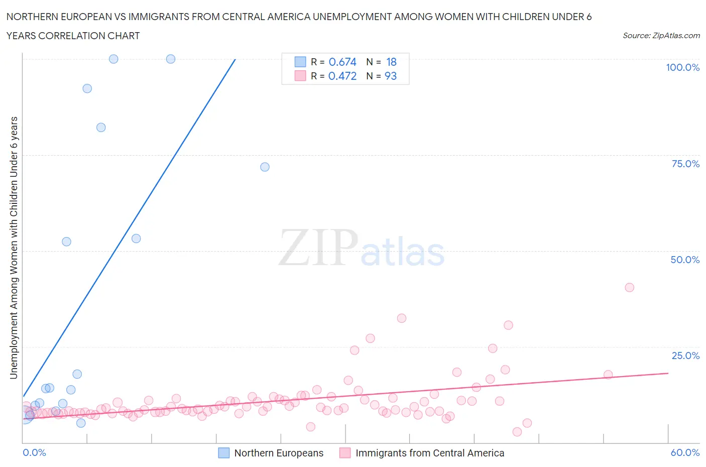 Northern European vs Immigrants from Central America Unemployment Among Women with Children Under 6 years