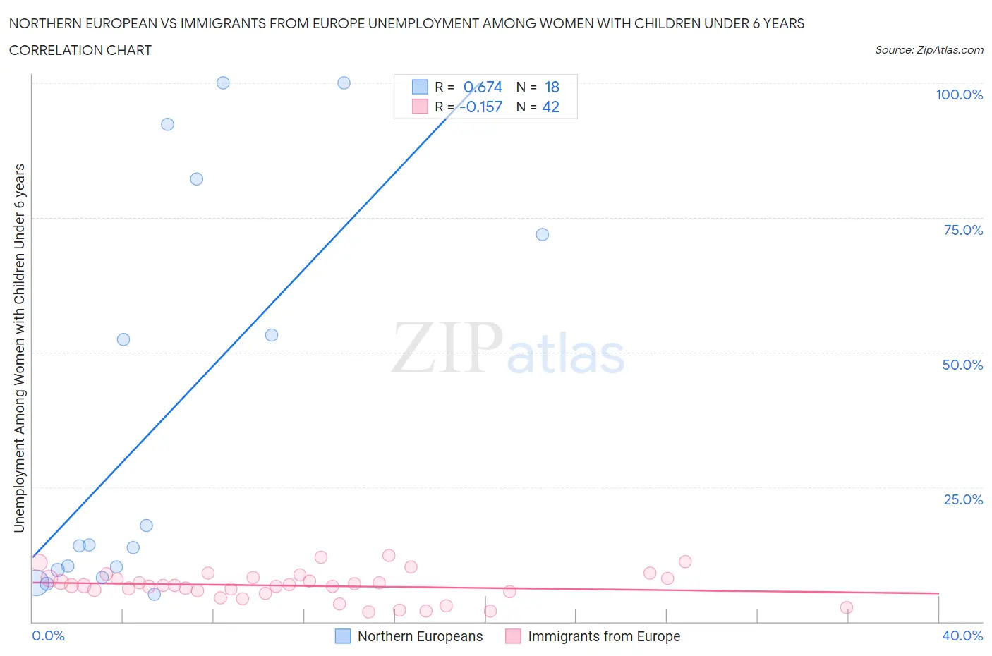 Northern European vs Immigrants from Europe Unemployment Among Women with Children Under 6 years