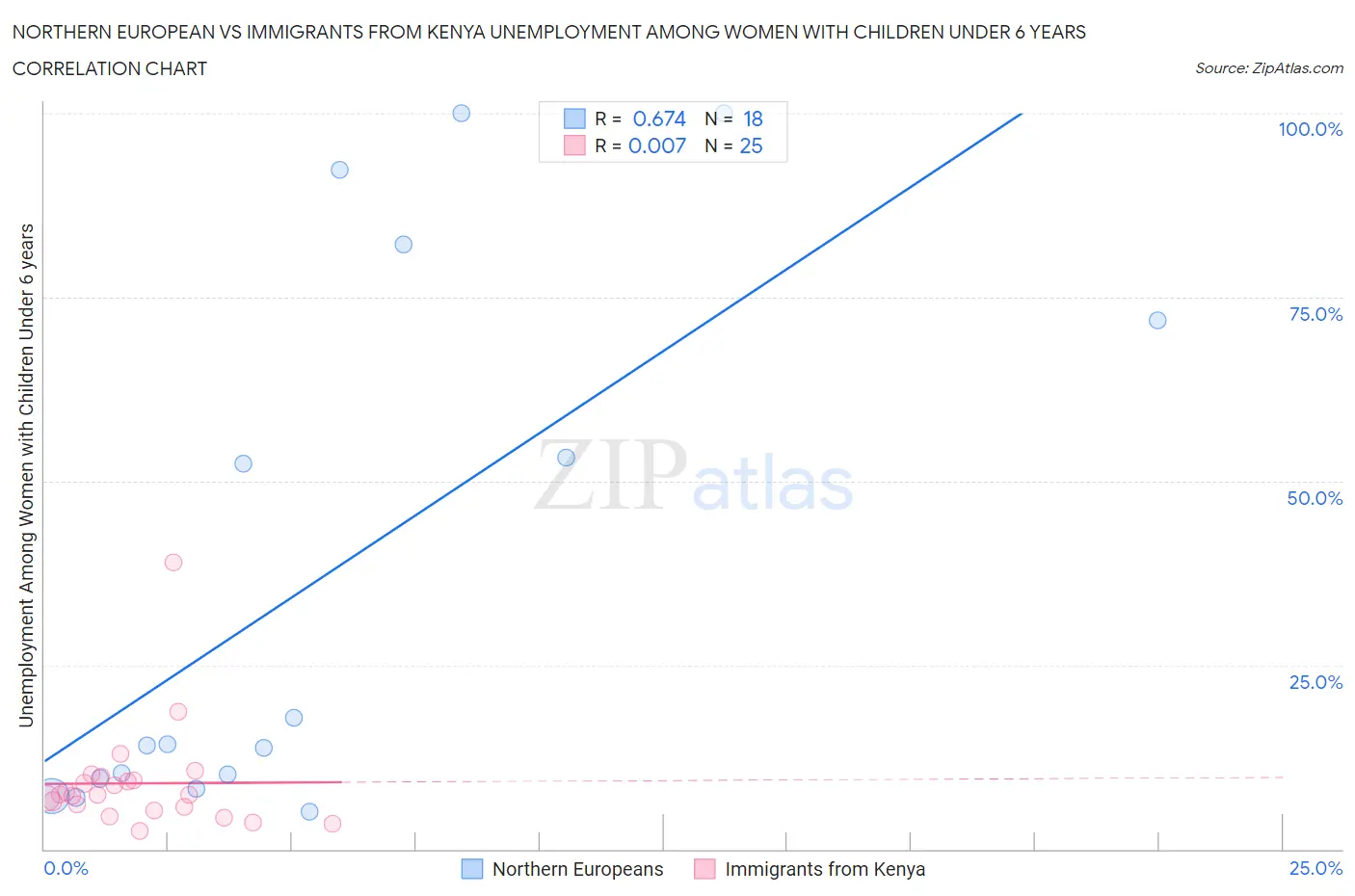 Northern European vs Immigrants from Kenya Unemployment Among Women with Children Under 6 years