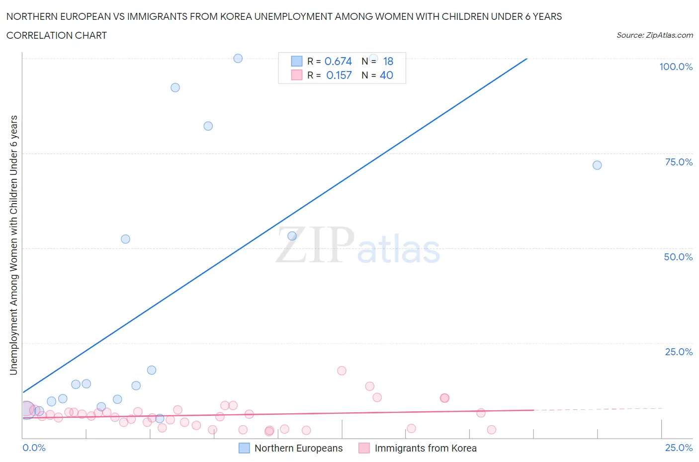 Northern European vs Immigrants from Korea Unemployment Among Women with Children Under 6 years