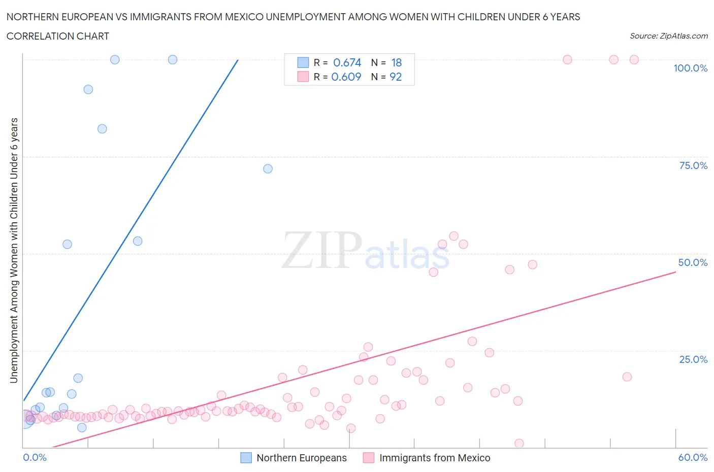 Northern European vs Immigrants from Mexico Unemployment Among Women with Children Under 6 years