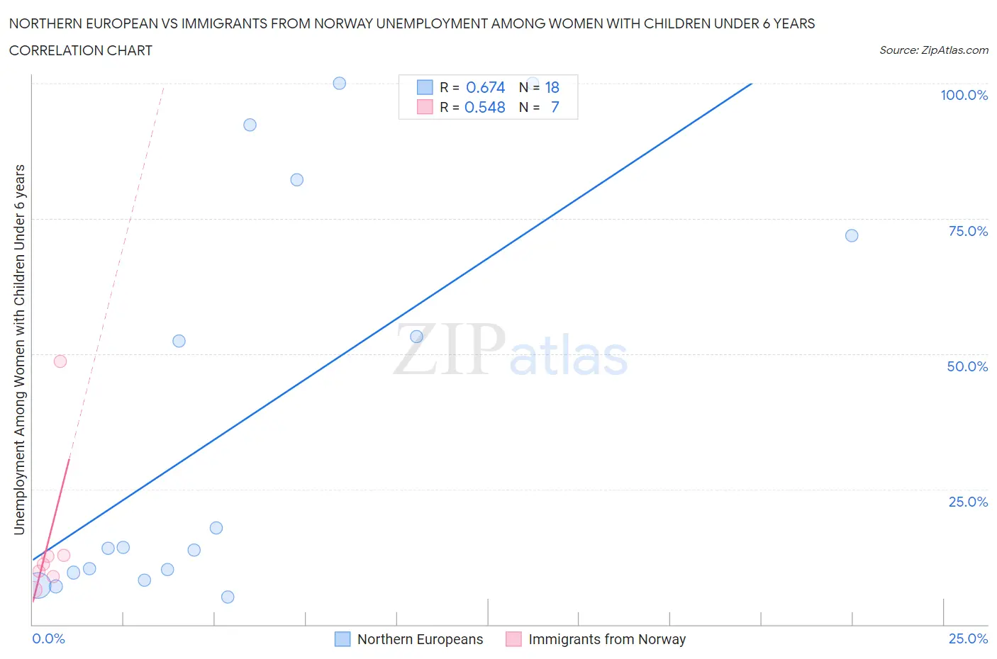 Northern European vs Immigrants from Norway Unemployment Among Women with Children Under 6 years