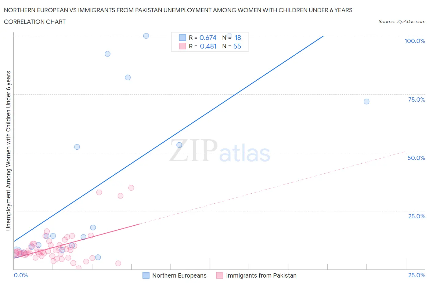 Northern European vs Immigrants from Pakistan Unemployment Among Women with Children Under 6 years