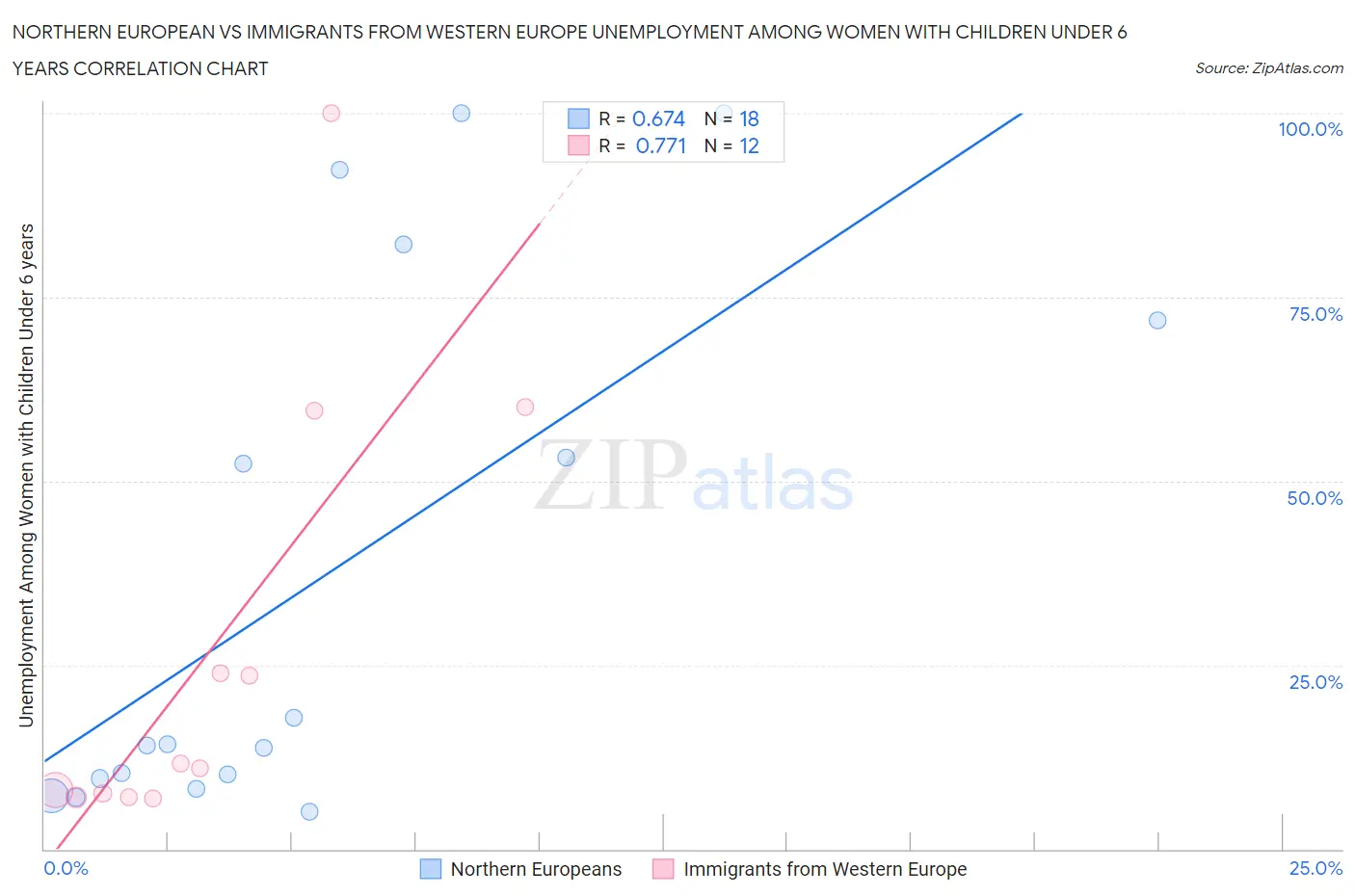 Northern European vs Immigrants from Western Europe Unemployment Among Women with Children Under 6 years