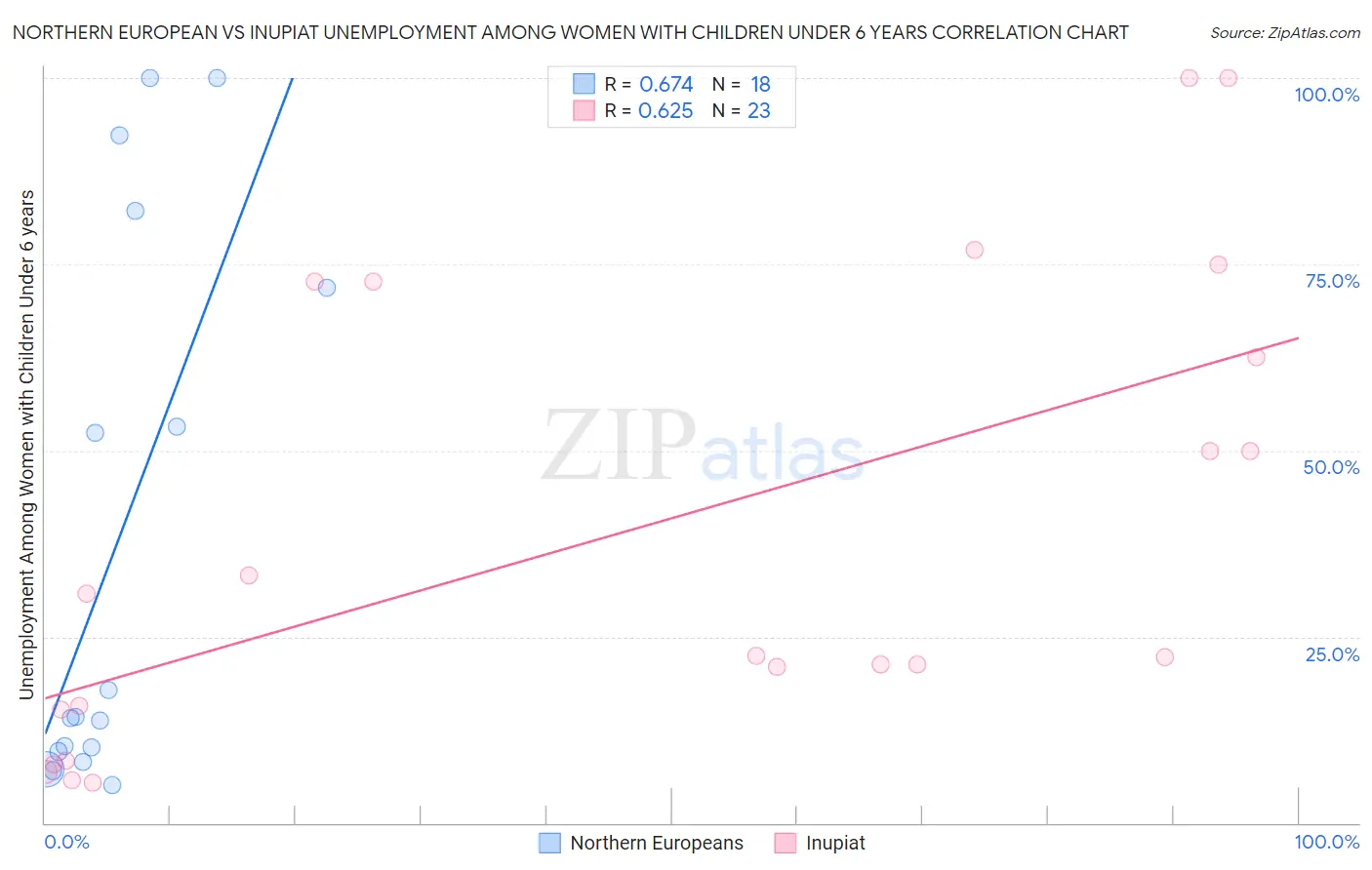 Northern European vs Inupiat Unemployment Among Women with Children Under 6 years