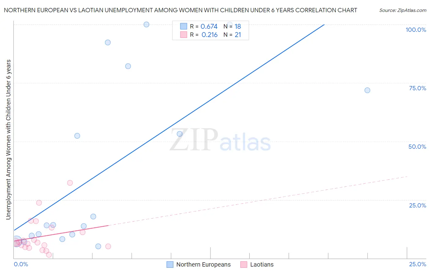 Northern European vs Laotian Unemployment Among Women with Children Under 6 years