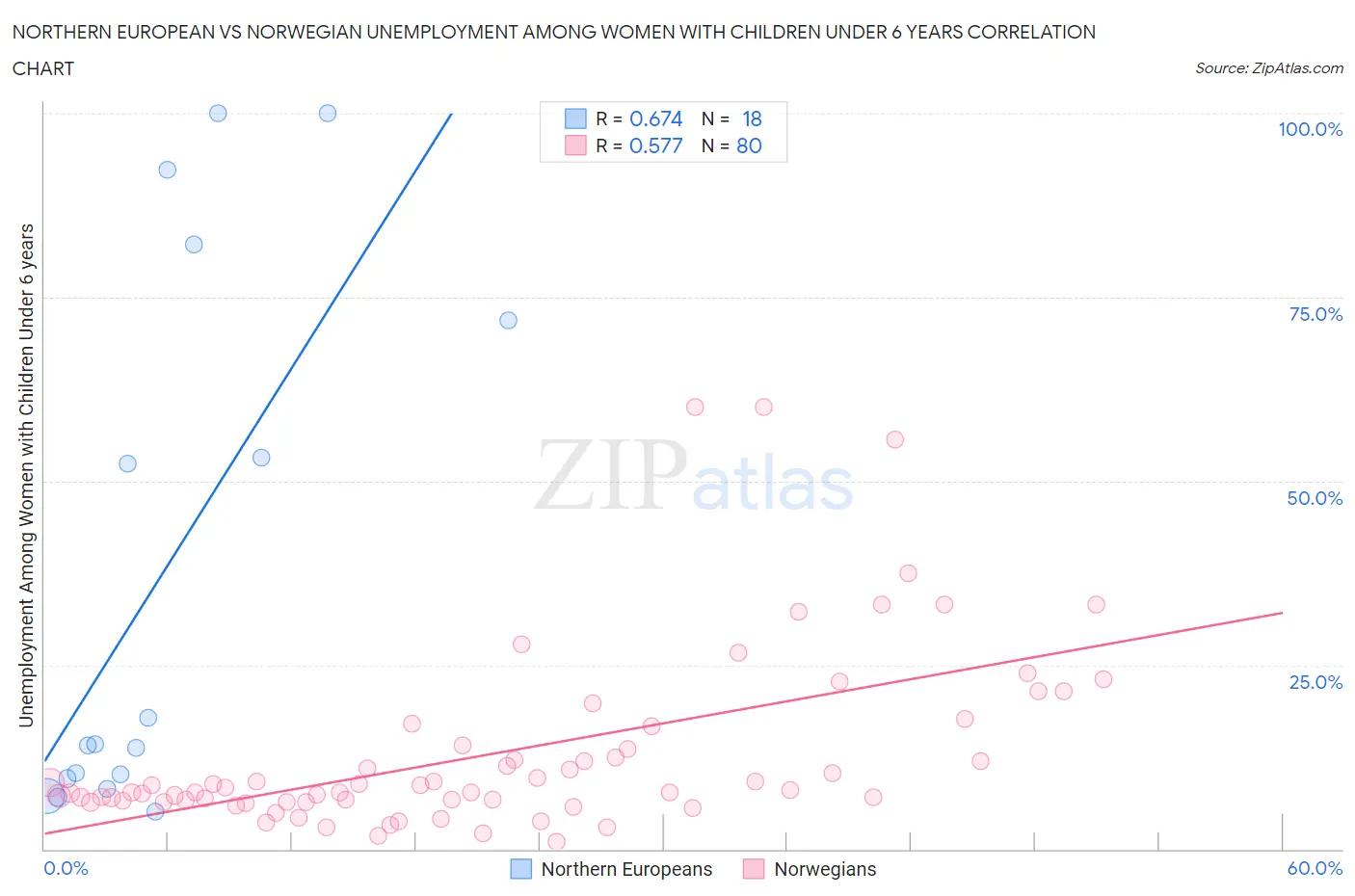 Northern European vs Norwegian Unemployment Among Women with Children Under 6 years