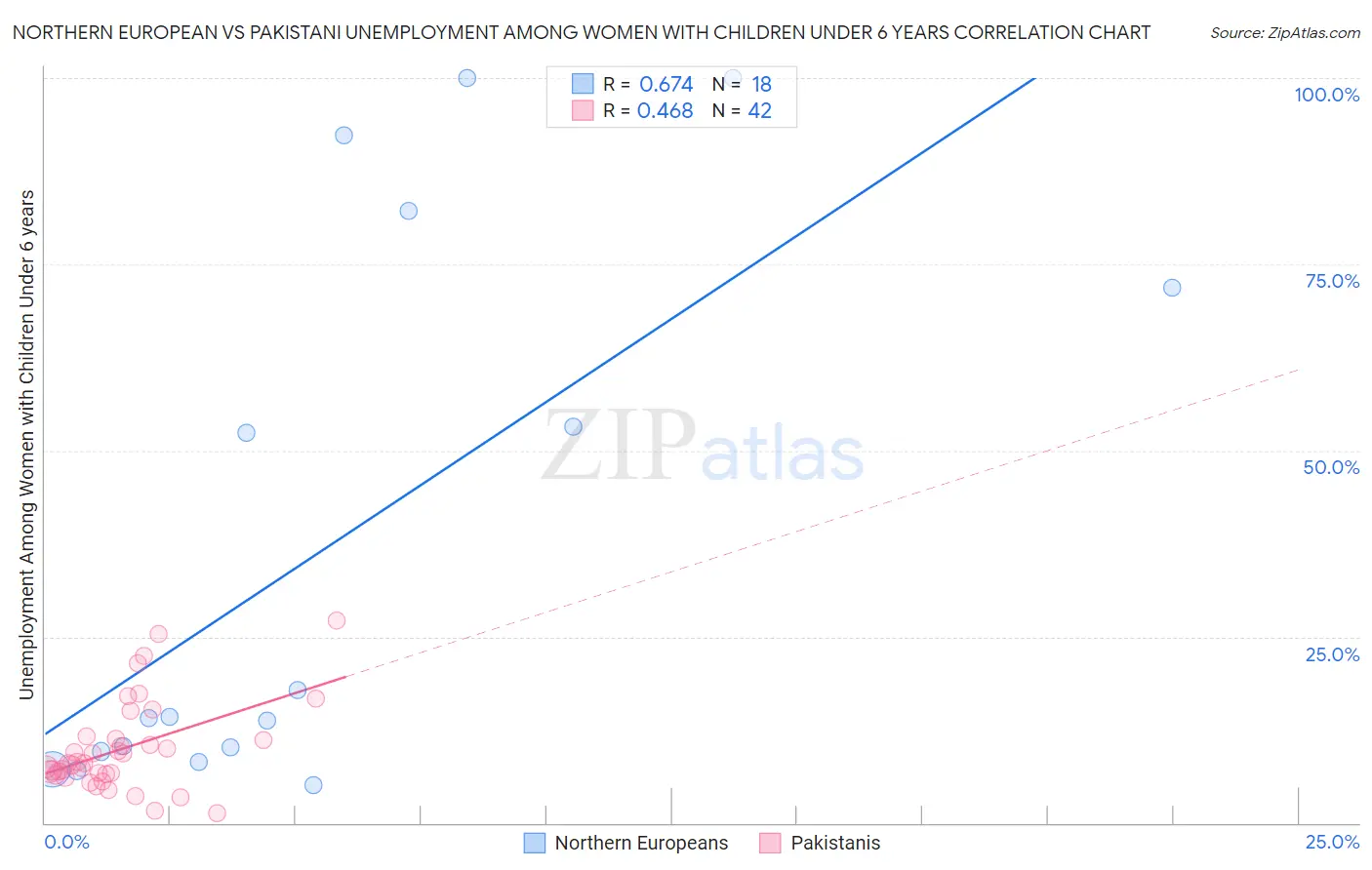 Northern European vs Pakistani Unemployment Among Women with Children Under 6 years