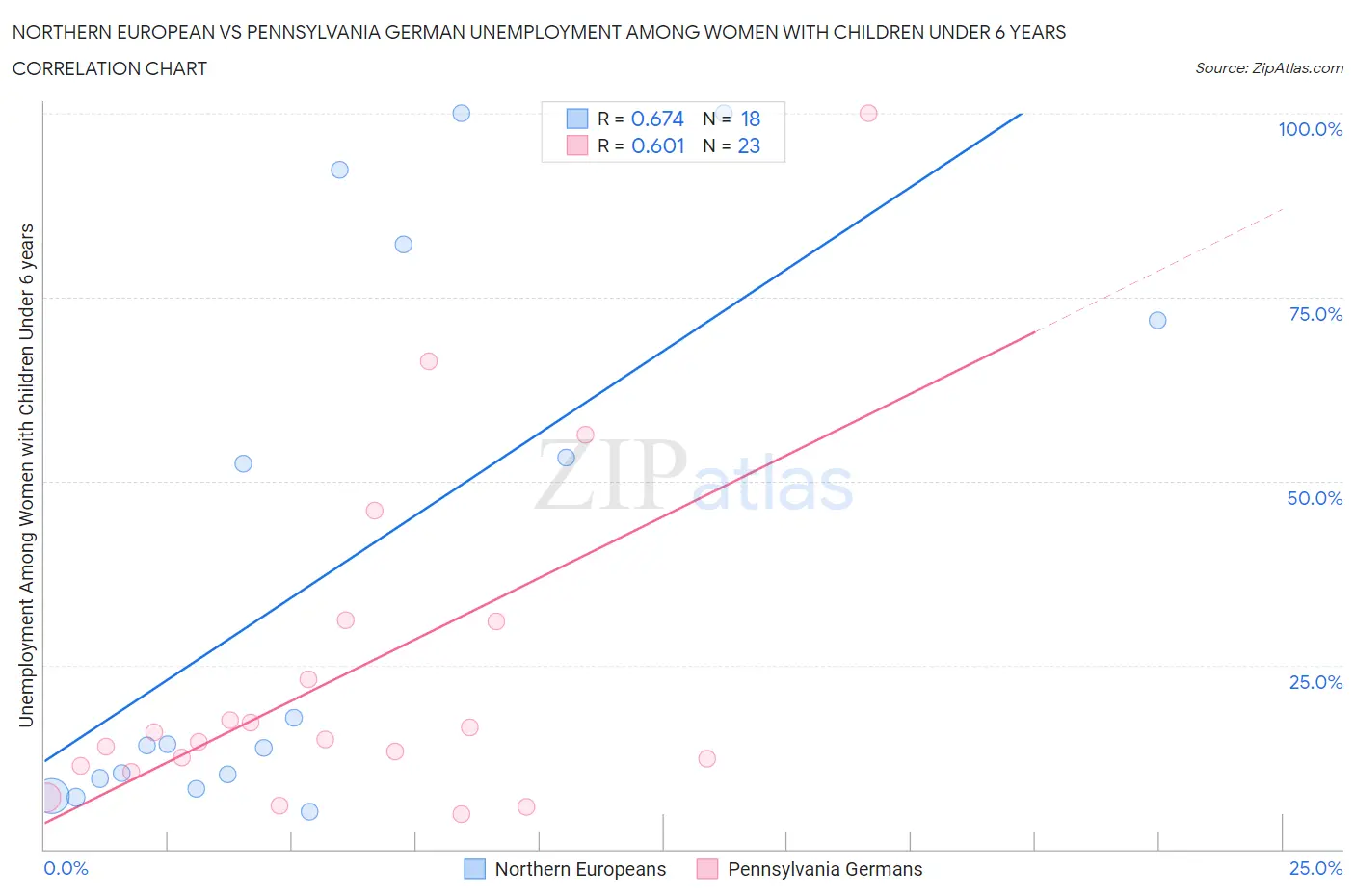 Northern European vs Pennsylvania German Unemployment Among Women with Children Under 6 years