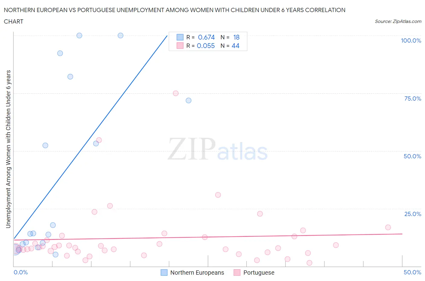 Northern European vs Portuguese Unemployment Among Women with Children Under 6 years