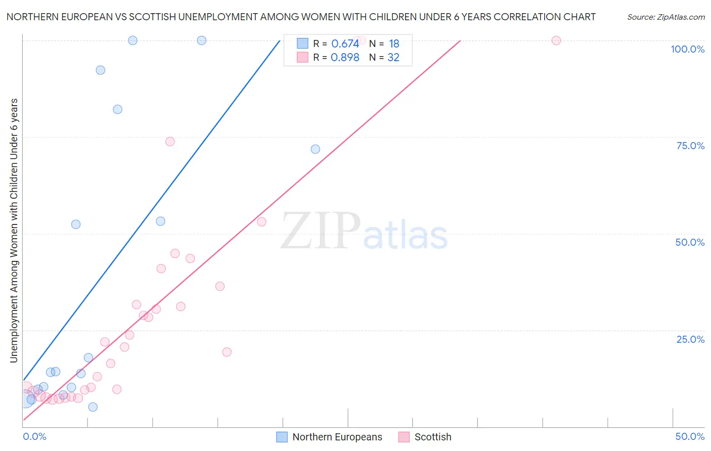 Northern European vs Scottish Unemployment Among Women with Children Under 6 years