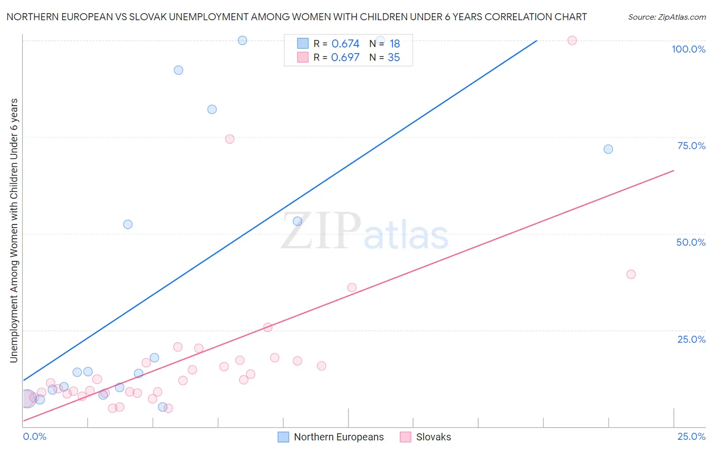 Northern European vs Slovak Unemployment Among Women with Children Under 6 years