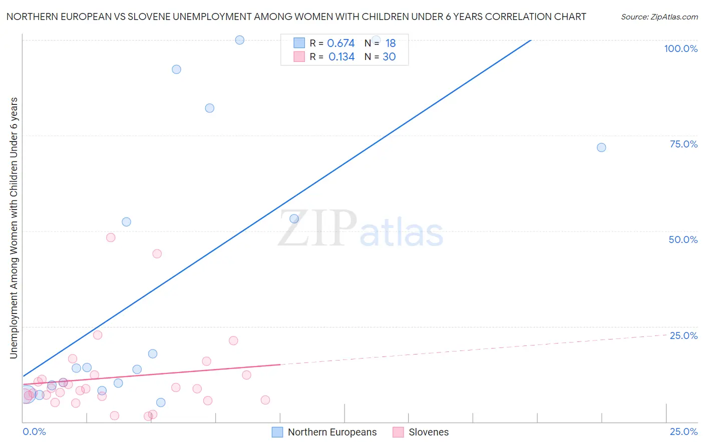 Northern European vs Slovene Unemployment Among Women with Children Under 6 years