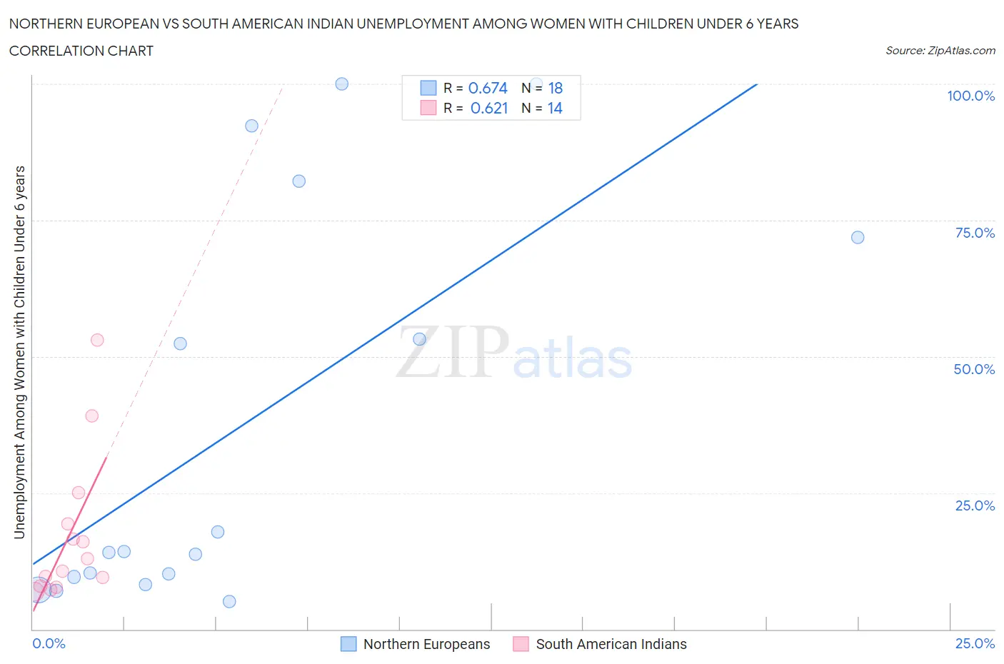 Northern European vs South American Indian Unemployment Among Women with Children Under 6 years