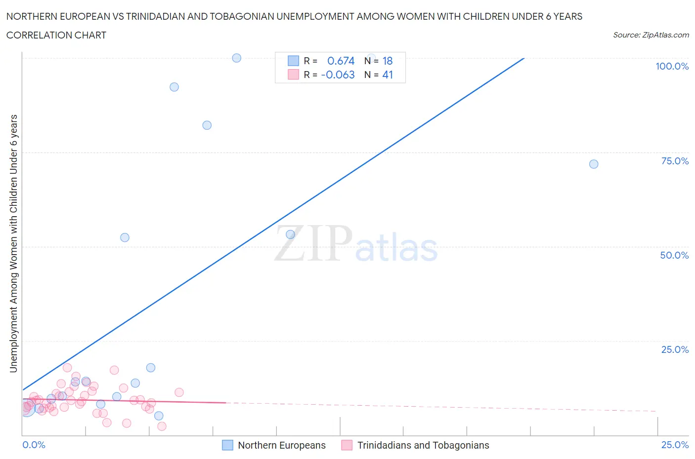 Northern European vs Trinidadian and Tobagonian Unemployment Among Women with Children Under 6 years