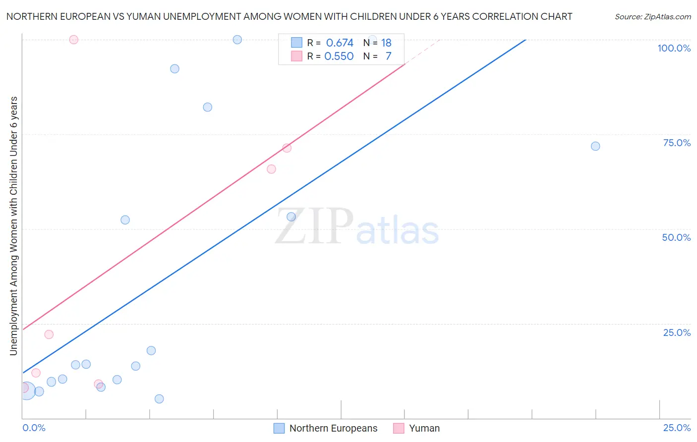 Northern European vs Yuman Unemployment Among Women with Children Under 6 years