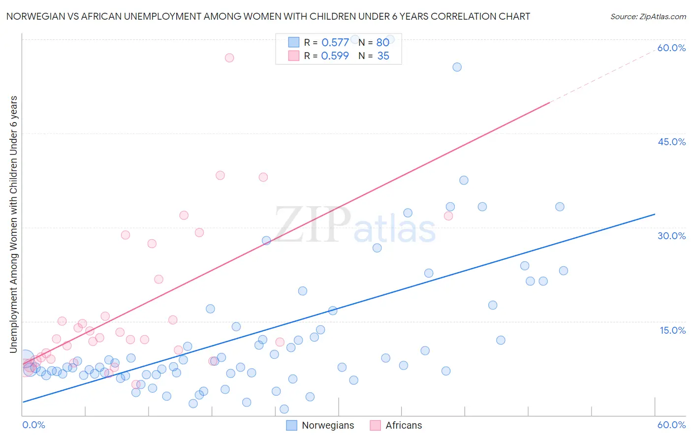 Norwegian vs African Unemployment Among Women with Children Under 6 years