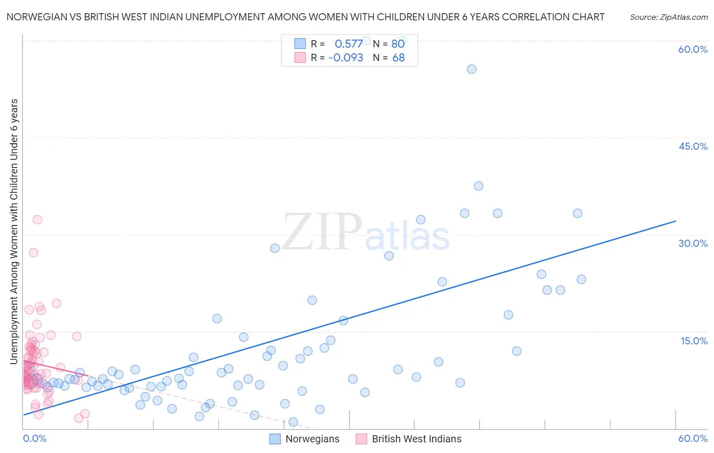 Norwegian vs British West Indian Unemployment Among Women with Children Under 6 years