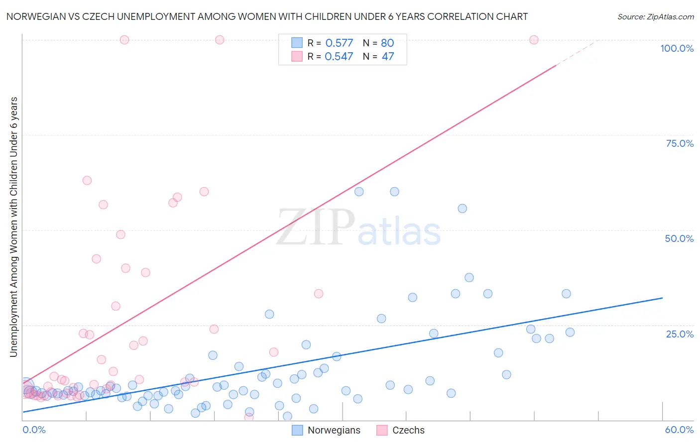 Norwegian vs Czech Unemployment Among Women with Children Under 6 years