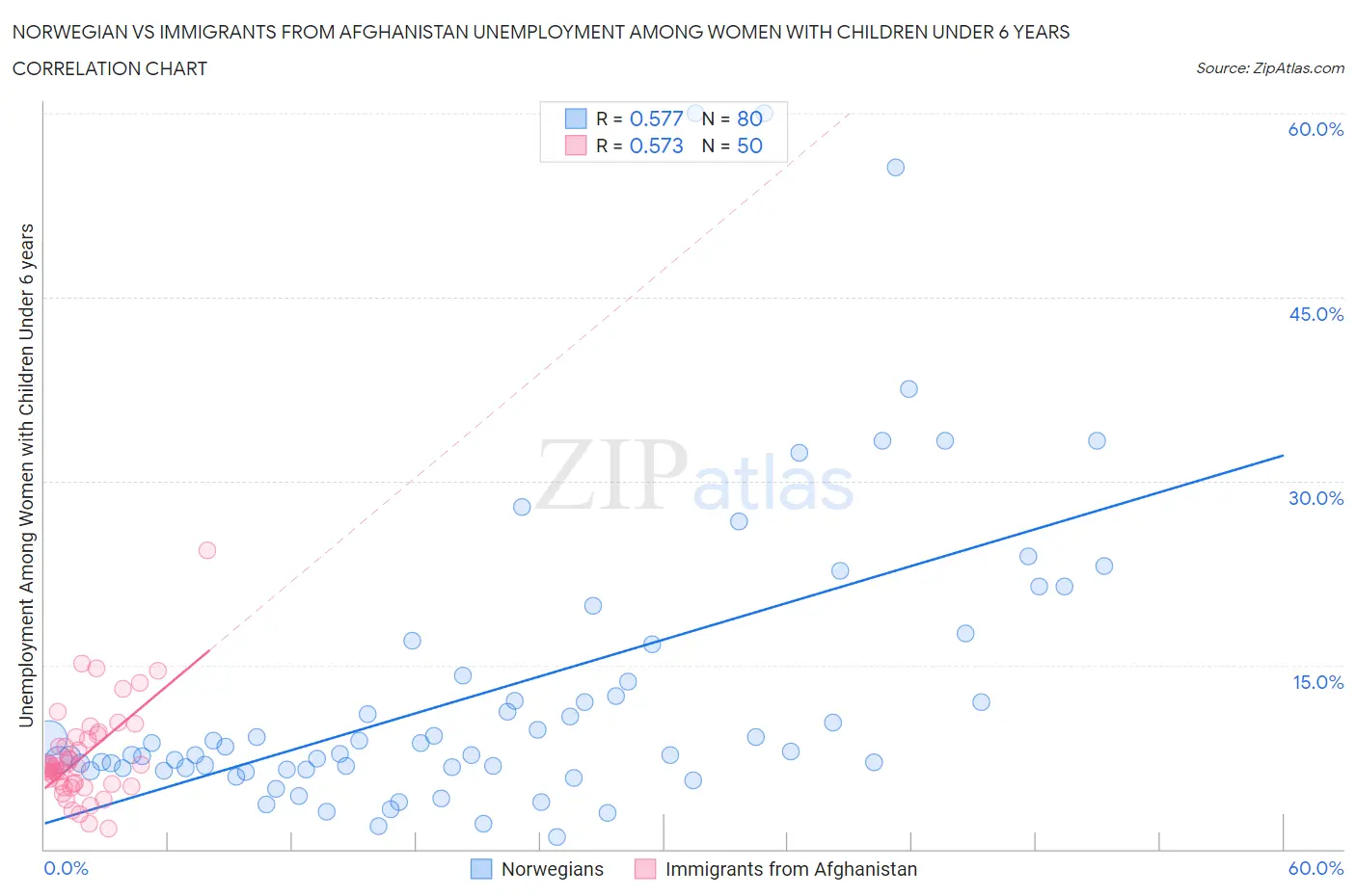 Norwegian vs Immigrants from Afghanistan Unemployment Among Women with Children Under 6 years