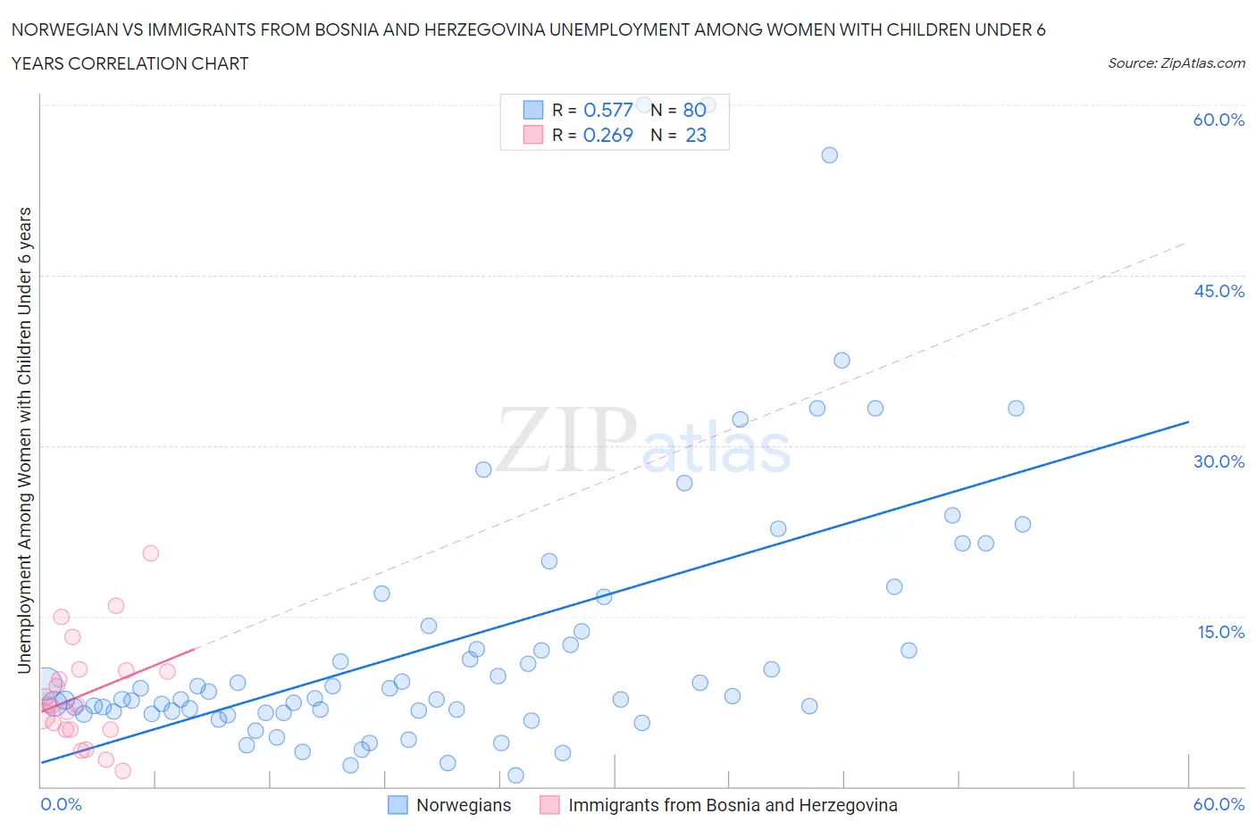 Norwegian vs Immigrants from Bosnia and Herzegovina Unemployment Among Women with Children Under 6 years