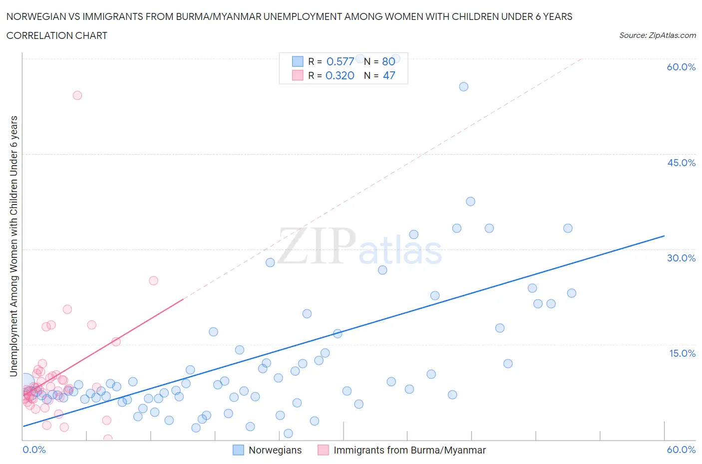 Norwegian vs Immigrants from Burma/Myanmar Unemployment Among Women with Children Under 6 years