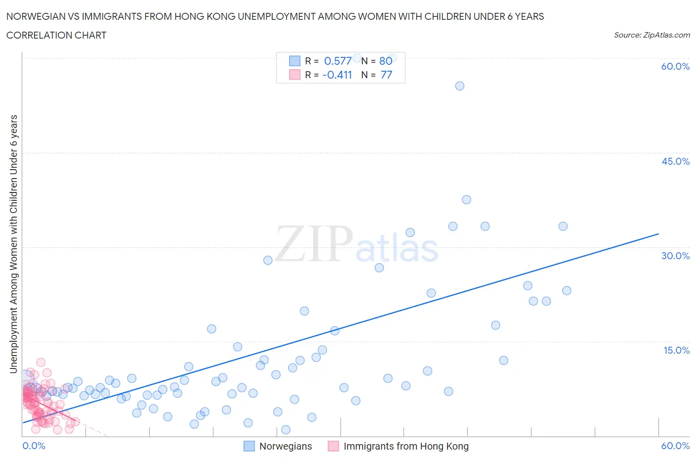 Norwegian vs Immigrants from Hong Kong Unemployment Among Women with Children Under 6 years