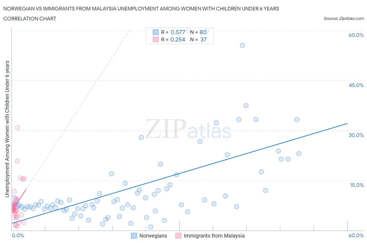 Norwegian vs Immigrants from Malaysia Unemployment Among Women with Children Under 6 years