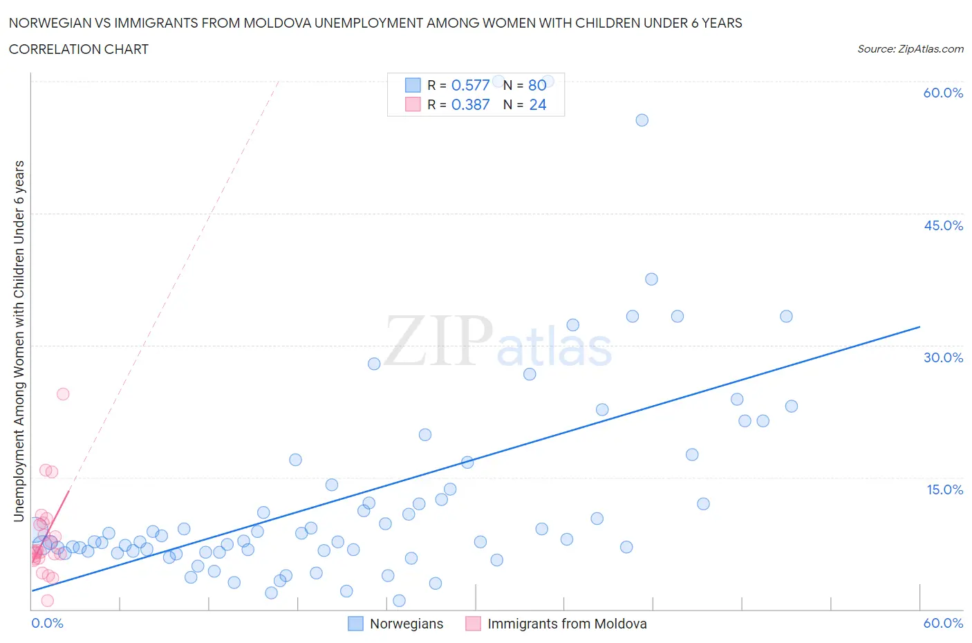 Norwegian vs Immigrants from Moldova Unemployment Among Women with Children Under 6 years