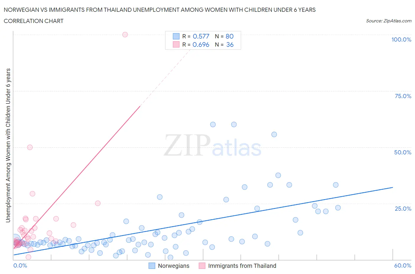 Norwegian vs Immigrants from Thailand Unemployment Among Women with Children Under 6 years