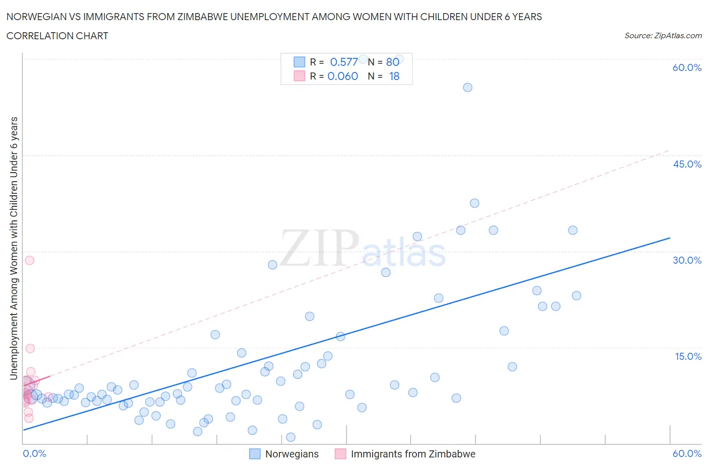 Norwegian vs Immigrants from Zimbabwe Unemployment Among Women with Children Under 6 years