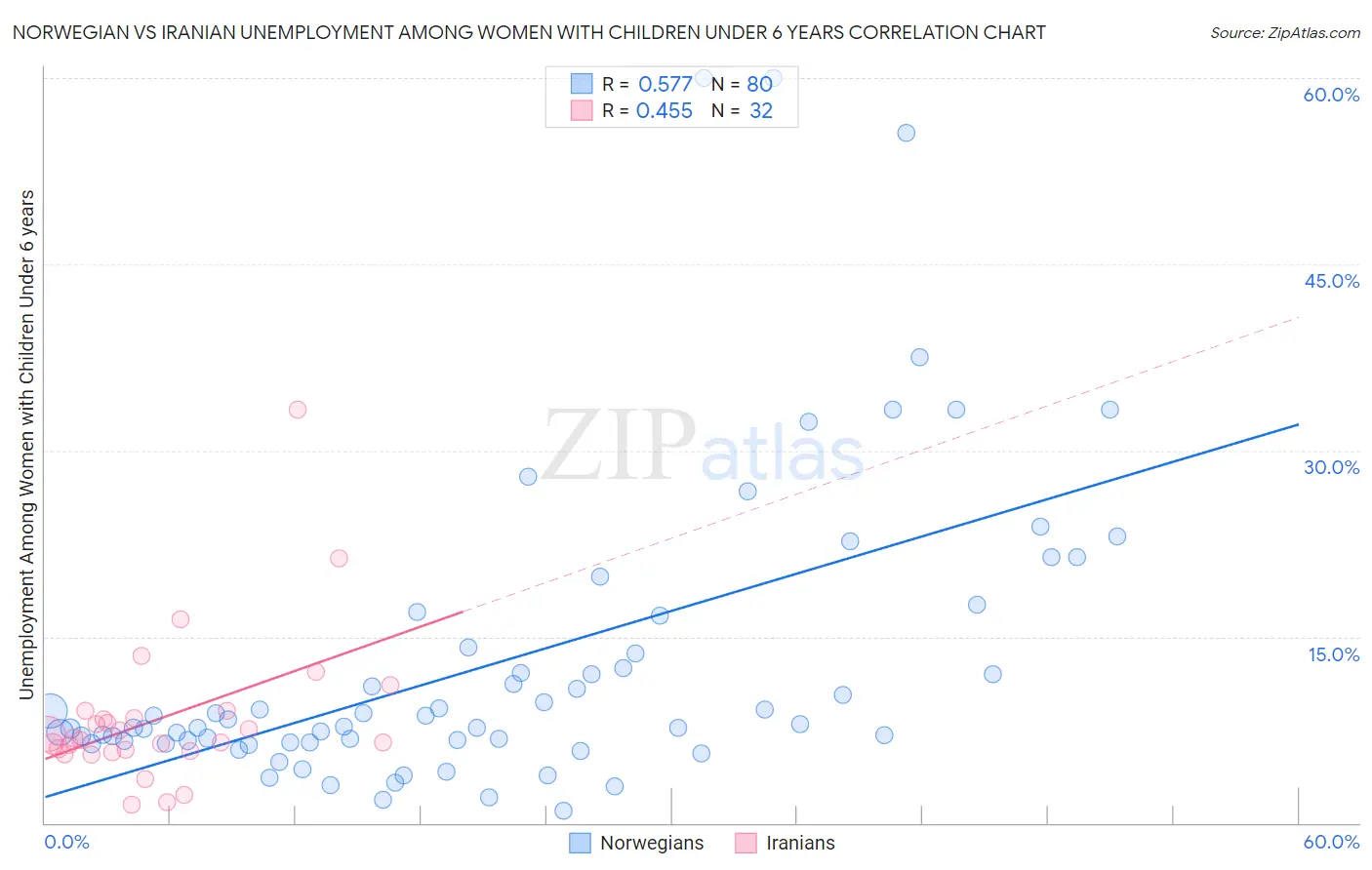 Norwegian vs Iranian Unemployment Among Women with Children Under 6 years