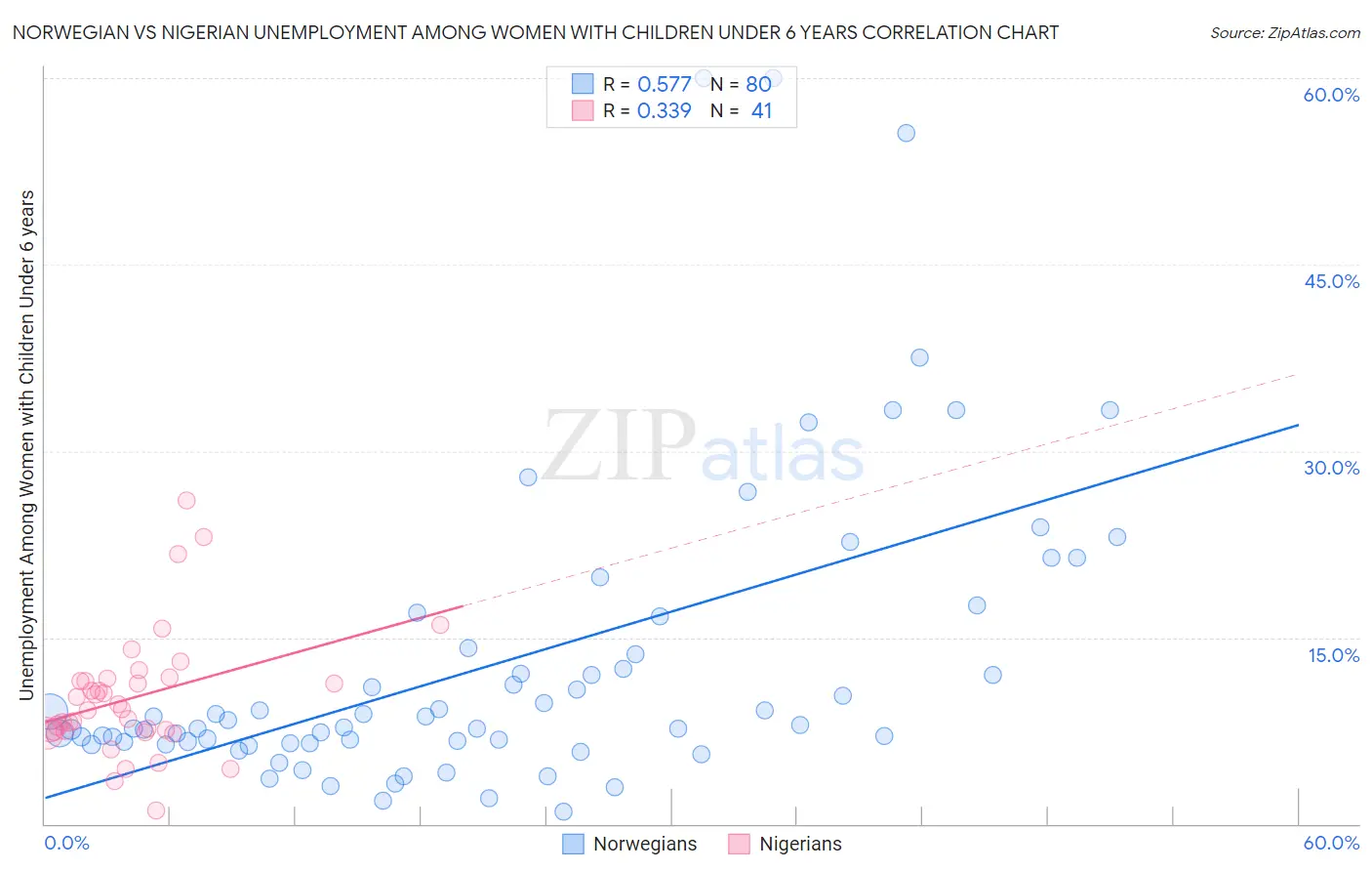 Norwegian vs Nigerian Unemployment Among Women with Children Under 6 years