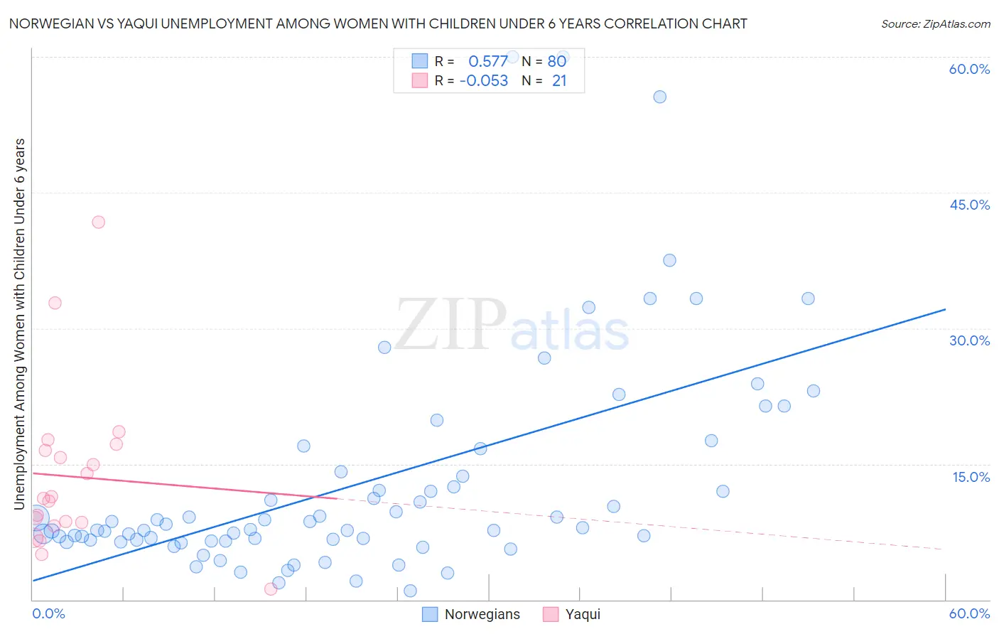 Norwegian vs Yaqui Unemployment Among Women with Children Under 6 years