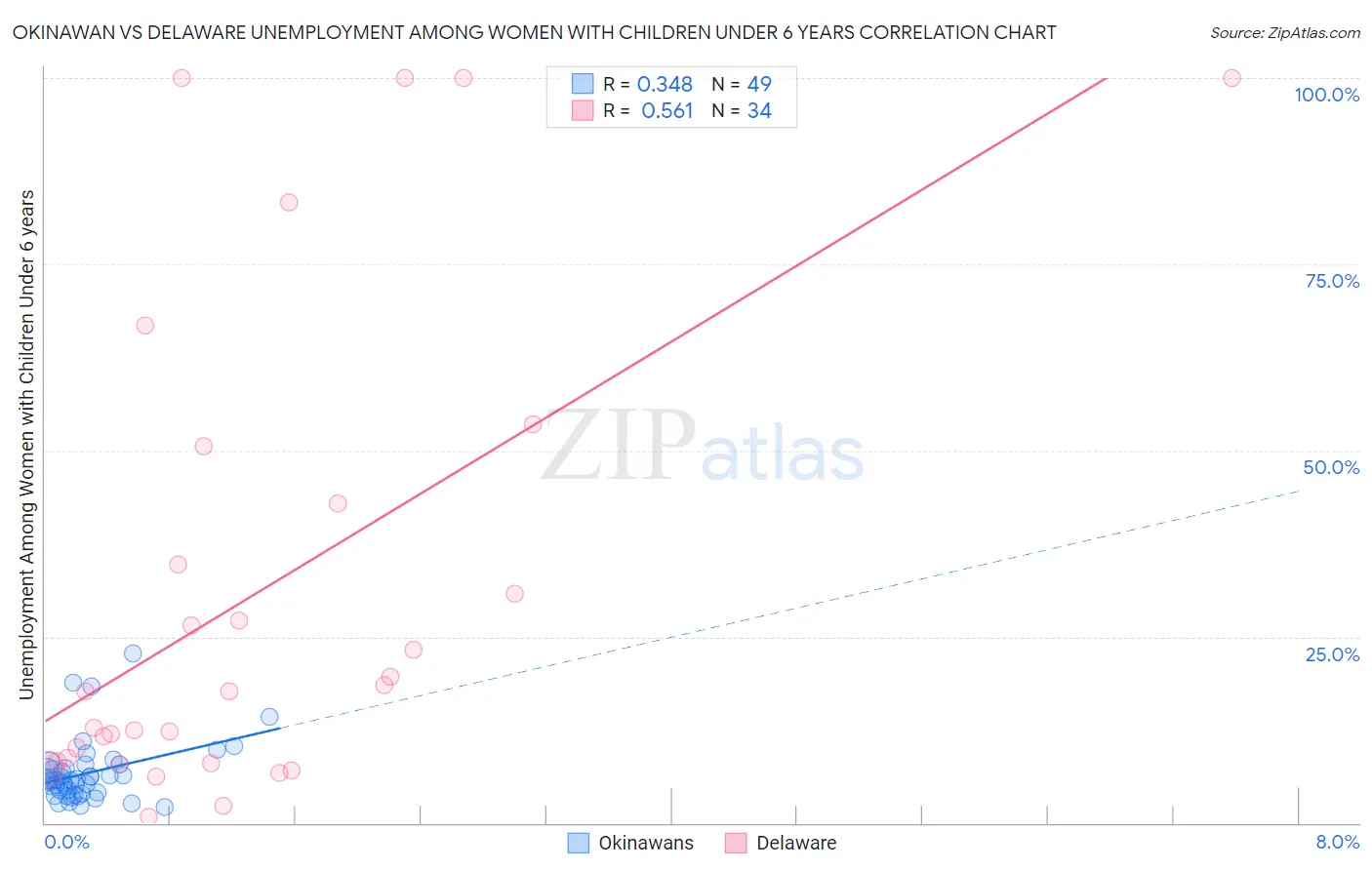 Okinawan vs Delaware Unemployment Among Women with Children Under 6 years